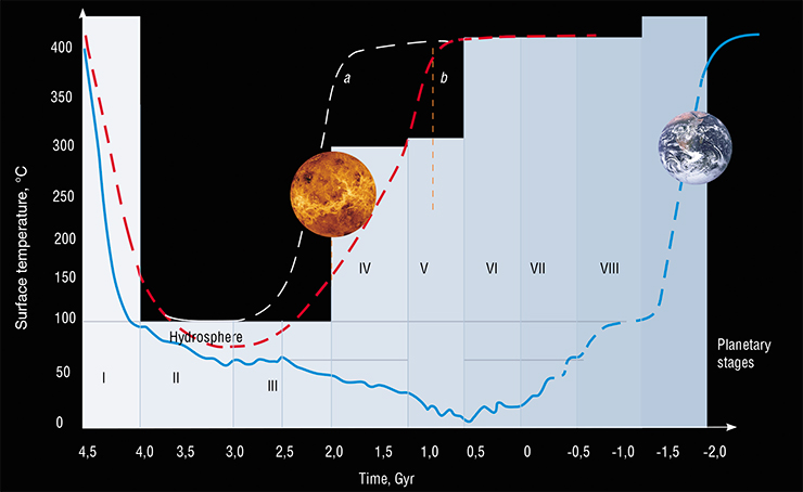 The modern atmosphere of Venus formed, according to various estimates, 1 or 2 billion years ago (a and b, respectively). Based on simulations of the surface temperature changes on the Earth and Venus in the past and future, we can assume that the cooling of the Earth after the accretion will continue for 5 billion years and substantial heating of the planet will begin 500 million years from now. As a result, 1.5 billion years after the start of the heating, the Earth can come to a state similar to the modern Venus. Adapted from (Grinspoon, 1998; Bortman, 2004; Bounama et al., 2004; Rozanov, 2009; Dobretsov, 2009) The modern atmosphere of Venus formed, according to various estimates, 1 or 2 billion years ago (a and b, respectively). Based on simulations of the surface temperature changes on the Earth and Venus in the past and future, we can assume that the cooling of the Earth after the accretion will continue for 5 billion years and substantial heating of the planet will begin 500 million years from now. As a result, 1.5 billion years after the start of the heating, the Earth can come to a state similar to the modern Venus. Adapted from (Grinspoon, 1998; Bortman, 2004; Bounama et al., 2004; Rozanov, 2009; Dobretsov, 2009)