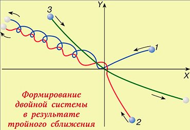 Если встречаются вместе три тела, то лишь два из них могут образовать устойчивую систему, передав энергию своей связи третьему