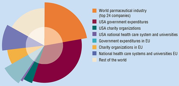 The global expenditures for cancer research are growing steadily in the world. In 2007, they exceeded € 14 mln. (Coleman et al., 2008) The global expenditures for cancer research are growing steadily in the world. In 2007, they exceeded € 14 mln. (Coleman et al., 2008)