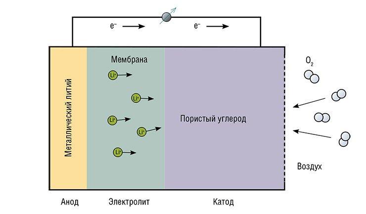Аккумуляторы будущего смогут работать на бесплатном кислороде из воздуха. В таких литий-воздушных устройствах положительный электрод отсутствует как таковой – можно считать, что катодом является воздух. В качестве анода используют тонкую литиевую фольгу, которая отделяется от катода полимерной мембраной из литий-проводящего твердого электролита. Затем следует слой углерода с высокой площадью поверхности, в котором происходит восстановление кислорода, поступающего из атмосферы. Токообразующей реакцией является прямое взаимодействие лития с кислородом воздуха: 2Li + O₂ → Li₂O₂