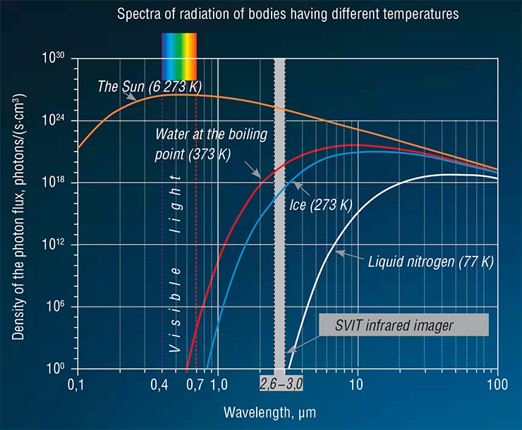 The character of the spectrum of IR radiation of various bodies, i. e., the intensity of radiation in a certain range of wavelengths, depends on their temperature. The SVIT infrared imager is capable of detecting IR radiation in a comparatively narrow range of wavelengths. The value of the IR imager signal can be correlated with the body temperature by using Planck’s law, which describes the dependence of the radiative capability of a blackbody on the temperature and wavelength. Drawing by I. V. Mzhel’skii (Rzhanov Institute of Semiconductor Physics SB RAS) The character of the spectrum of IR radiation of various bodies, i. e., the intensity of radiation in a certain range of wavelengths, depends on their temperature. The SVIT infrared imager is capable of detecting IR radiation in a comparatively narrow range of wavelengths. The value of the IR imager signal can be correlated with the body temperature by using Planck’s law, which describes the dependence of the radiative capability of a blackbody on the temperature and wavelength. Drawing by I. V. Mzhel’skii (Rzhanov Institute of Semiconductor Physics SB RAS)