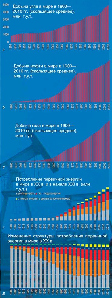 Детальный анализ картины роста добычи угля, нефти и газа в ХХ—начале XXI вв. показывает, что за это время произошел стремительный скачок в добыче ископаемых топлив (особенно резкий после окончания Второй мировой войны) на фоне изменения структуры потребления первичной энергии. Преимущественно угольная глобальная энергетика начала ХХ в. постепенно трансформировалась, особенно во второй половине века, в энергетику на основе широкого спектра энергоносителей: а – уровень добычи угля в год с шагом 5 лет (скользящее среднее); б – уровень добычи нефти в ХХ в. (скользящее среднее); в – уровень добычи газа в XX в. (скользящее среднее); г – 	суммарное потребление всех энергоносителей, включая атомную энергию, гидроэнергию и возобновляемые источники энергии; д – изменение структуры потребления первичной 	энергии в мире