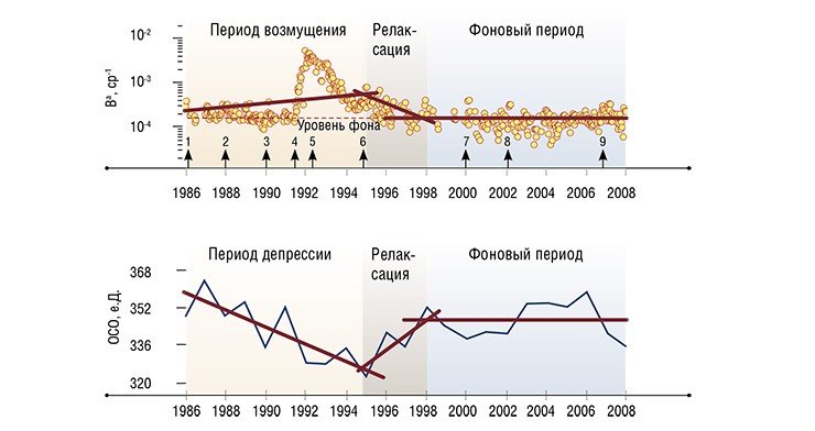 Противофазное поведение трендов на графиках (красные линии) демонстрирует обратную зависимость содержания озона от количества вулканогенного аэрозоля в стратосфере. Динамика интегрального коэффициента обратного аэрозольного рассеяния Ва (вверху) и общего содержания озона (внизу) в стратосфере над Томском по данным лидарных измерений в периоды ее вулканогенного возмущения, релаксации и фонового состояния на высотах 13—30 км (е.Д. – единица Добсона; ср – стерадиан). Стрелки отмечают хронологию извержений вулканов: Августин (1), Банда Апи (2), Келут (3), Пинатубо (4), Спурр (5), Рабаул (6, 9), Гекла (7), Ревентадор (8)