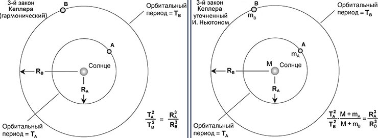 Третий закон Кеплера связывает относительный орбитальный период обращения планет с относительным расстоянием до центра притяжения