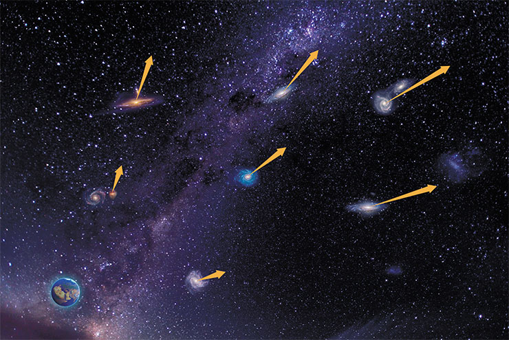 In 1915–1917, an American astronomer Vesto Slipher discovered that galaxies were moving in space and the majority of them were running away from us. This conclusion followed from redshift observations in galaxy spectra, which could be interpreted as the long-known optical Doppler effect, which describes the change in the wavelength of light emitted by a source moving relative to the observer (below). In 1929, Erwin Hubble discovered the law of recession of galaxies, which was later named after him. Hubble’s law ties the velocity of a galaxy (V) and the distance to it (R) by a simple ratio: V = H R. The proportionality coefficient H, or the Hubble constant, corresponds to an increase in the recession velocity by 60–75 km/s for each megaparsec of distance (top). Adapted from: (Cherepashchuk and Chernin, 2009) In 1915–1917, an American astronomer Vesto Slipher discovered that galaxies were moving in space and the majority of them were running away from us. This conclusion followed from redshift observations in galaxy spectra, which could be interpreted as the long-known optical Doppler effect, which describes the change in the wavelength of light emitted by a source moving relative to the observer (below). In 1929, Erwin Hubble discovered the law of recession of galaxies, which was later named after him. Hubble’s law ties the velocity of a galaxy (V) and the distance to it (R) by a simple ratio: V = H R. The proportionality coefficient H, or the Hubble constant, corresponds to an increase in the recession velocity by 60–75 km/s for each megaparsec of distance (top). Adapted from: (Cherepashchuk and Chernin, 2009)