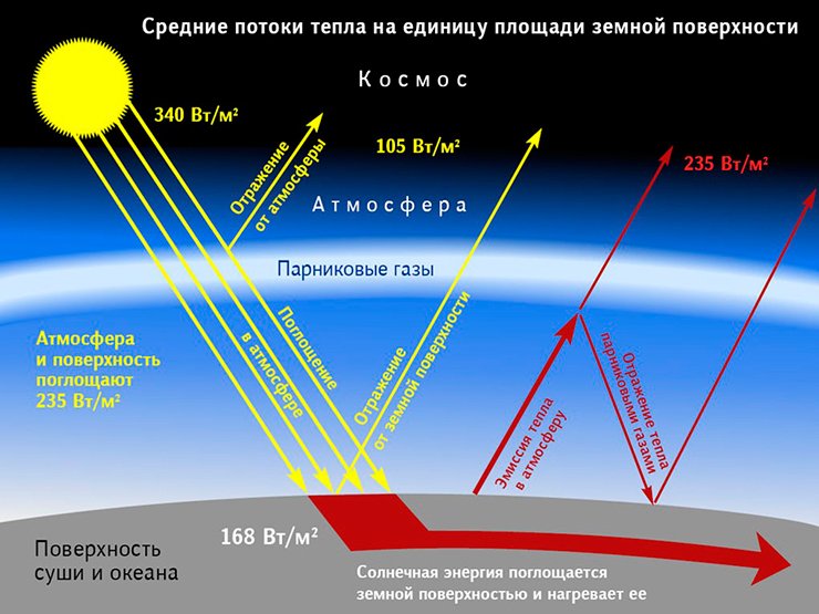Потоки тепла у Земли. Числа указывают средние потоки лучистого тепла на единицу поверхности Потоки тепла у Земли. Числа указывают средние потоки лучистого тепла на единицу поверхности