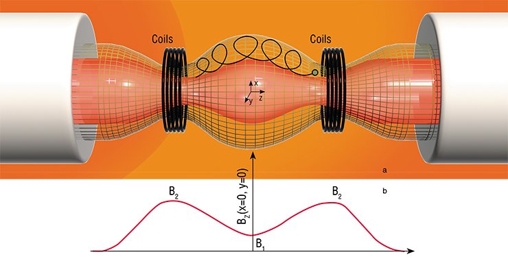 Configuration of the magnetic field in the simple mirror trap used for plasma confinement: а — arrangement of coils and configuration of the magnetic field (part of the trajectory of the trapped particle is shown); b — magnetic field along the trap axis Configuration of the magnetic field in the simple mirror trap used for plasma confinement: а — arrangement of coils and configuration of the magnetic field (part of the trajectory of the trapped particle is shown); b — magnetic field along the trap axis