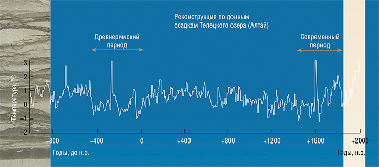 Экстремумы температурных колебаний в разных регионах Северного полушария Земли совпадают, хотя при получении этих результатов использовались различные методики. Все эти данные свидетельствуют о глобальном потеплении, которое началось примерно полтора столетия назад. По: (Калугин и др., 2009; Naurzbaev, Vaganov, 2000; Папина и др., 2011) Экстремумы температурных колебаний в разных регионах Северного полушария Земли совпадают, хотя при получении этих результатов использовались различные методики. Все эти данные свидетельствуют о глобальном потеплении, которое началось примерно полтора столетия назад. По: (Калугин и др., 2009; Naurzbaev, Vaganov, 2000; Папина и др., 2011)