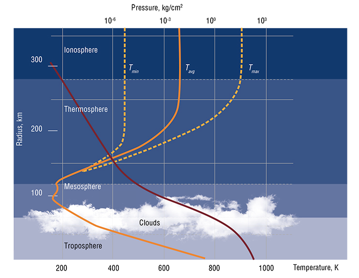 The dense part of the Venusian atmosphere (troposphere) extends from the surface up to an altitude of 65 km (the upper part of the cloud layer) and contains 99 % of the total atmospheric mass. Conditions most similar to the Earth’s atmosphere exist in the upper part of the troposphere (tropopause) between 49.5 and 58 km (Patzold et al., 2007). The figure shows a model of the physical structure of the Venusian atmosphere in combination with the temperature and pressure data obtained by the Soviet Venera 8 unmanned space probe, which was launched in 1972. Adapted from (Basilevsky and Head, 2003) The dense part of the Venusian atmosphere (troposphere) extends from the surface up to an altitude of 65 km (the upper part of the cloud layer) and contains 99 % of the total atmospheric mass. Conditions most similar to the Earth’s atmosphere exist in the upper part of the troposphere (tropopause) between 49.5 and 58 km (Patzold et al., 2007). The figure shows a model of the physical structure of the Venusian atmosphere in combination with the temperature and pressure data obtained by the Soviet Venera 8 unmanned space probe, which was launched in 1972. Adapted from (Basilevsky and Head, 2003)