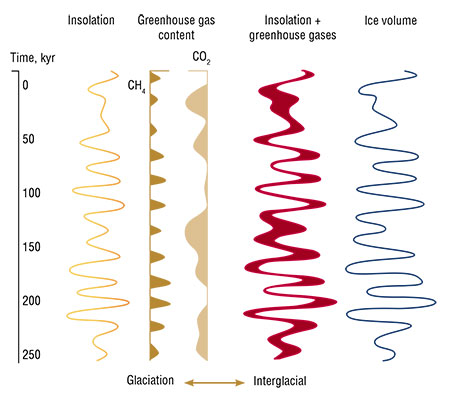 The global astronomical factors of climate change are associated with Milankovitch cycles of 100 000, 41 000, and 23 000–19 000 years. Based on these cycles, one can calculate variations in the insolation of the Earth’s surface, which are superimposed with variations in the release of the main greenhouse gases (methane and carbon dioxide) with a periodicity of 22 000 and 41 000 years. The superposition of these curves gives the total curve of global climate change – from the epoch of glaciation to the interglacial. Accordingly, the volume of ice on the planet is minimal in interglacial epochs, as it is now, when continental ice remains only in Greenland and Antarctica. Adapted from: (Ruddiman, 2003) The global astronomical factors of climate change are associated with Milankovitch cycles of 100 000, 41 000, and 23 000–19 000 years. Based on these cycles, one can calculate variations in the insolation of the Earth’s surface, which are superimposed with variations in the release of the main greenhouse gases (methane and carbon dioxide) with a periodicity of 22 000 and 41 000 years. The superposition of these curves gives the total curve of global climate change – from the epoch of glaciation to the interglacial. Accordingly, the volume of ice on the planet is minimal in interglacial epochs, as it is now, when continental ice remains only in Greenland and Antarctica. Adapted from: (Ruddiman, 2003)