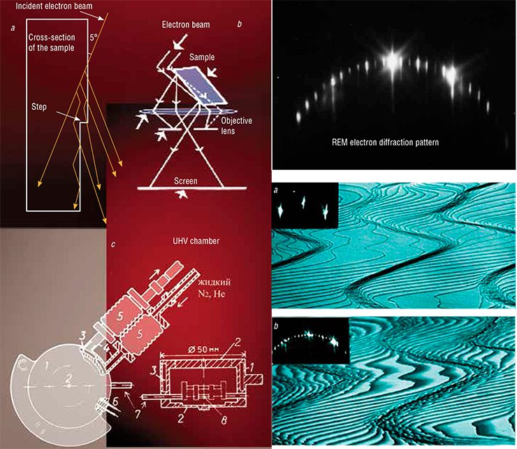 Most important aspects of the in situ REM method: schemes of the electron beam passage (a) relative to the sample surface and (b) in the electron microscope, as well as (c) the principal design of a superhigh vacuum cell placed in the space between the lenses of the transmission electron microscope Top: a typical diffraction pattern of electrons reflected  from the atomically clean silicon surface. REM images depict the initial state of the step-bunched Si (111) surface (a) after the high-temperature heating with the direct current and (b) after its cooling to a temperature below the superstructural transition. Insets show the corresponding X-ray diffraction patterns of the crystal surface before and after the transition 