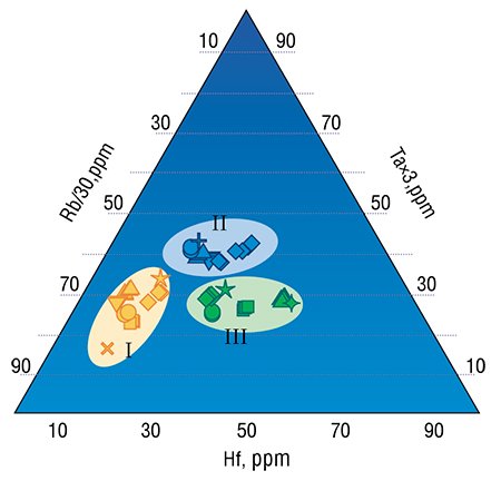 The geological and archeological samples of Kamchatka obsidians are divided into 18 geochemical groups according to the contents of rare earths. As shown in the graph, the samples form compact clusters with regard to the concentrations of three key elements (Rb, Hf, and Ta). The clusters correspond to certain zones of the region: I, East Kamchatka; II, South Kamchatka; III, Central Range. Thus, we can outline tentative geographical correlations of volcanic glass samples for which provenances are unknown. From (Grebennikov et al., 2010)