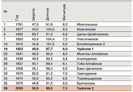 Примеры сильных землетрясений Горного Алтая и сопредельных территорий за историческое время (по Молнар и др., 1995, с дополнением данных Геофизической службы СО РАН)