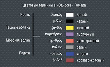 Согласно анализу У. Гладстона, в «Одиссее» Гомер использовал 8 цветовых терминов. При этом для описания крови применялось такое же слово, как и для обозначения белого цвета, а морской волны – слова, обозначавшие цвета, лежащие в спектре «светло-красного» и «серого». Получается, что для греков привычное нам «синее море» было «винноцветным»