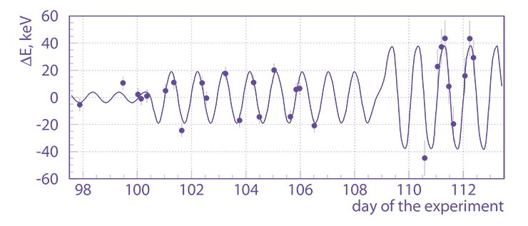 Plot of energy fluctuations in the accelerator. The difference between the measured and predicted energies is plotted on the ordinate, and time in days on the abscissa. Pronounced daily dynamics is clearly seen. The appreciable growth in the fluctuation amplitude is related to the spring season: one part of the accelerator thawed first and then the other. Siberia is not Switzerland! Plot of energy fluctuations in the accelerator. The difference between the measured and predicted energies is plotted on the ordinate, and time in days on the abscissa. Pronounced daily dynamics is clearly seen. The appreciable growth in the fluctuation amplitude is related to the spring season: one part of the accelerator thawed first and then the other. Siberia is not Switzerland!