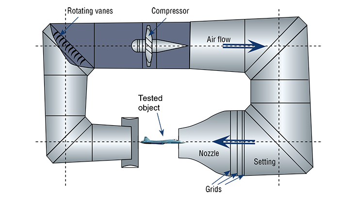 A wind tunnel is a device designed for testing flying vehicles. There are various types of wind tunnels, but the general principle is identical for all of them: an artificially generated air flow passes around the tested object, modeling the flight of the latter. The main element of the wind tunnel (compressor) pumps the air into the settling chamber (the wide part of the tunnel), where the air flow is decelerated and passes through a set of grids eliminating inhomogeneities of the velocity field. After that, the air flow enters a constricting nozzle, wherefrom it passes with acceleration to an open test section (where the measurements are performed). If it is a closed-type wind tunnel, the air flow is then directed back to the compressor. The corner joints of the wind tunnel are equipped with special rotating vanes, which smoothly change the flow direction and do not allow additional turbulent vortices to develop in the flow A wind tunnel is a device designed for testing flying vehicles. There are various types of wind tunnels, but the general principle is identical for all of them: an artificially generated air flow passes around the tested object, modeling the flight of the latter. The main element of the wind tunnel (compressor) pumps the air into the settling chamber (the wide part of the tunnel), where the air flow is decelerated and passes through a set of grids eliminating inhomogeneities of the velocity field. After that, the air flow enters a constricting nozzle, wherefrom it passes with acceleration to an open test section (where the measurements are performed). If it is a closed-type wind tunnel, the air flow is then directed back to the compressor. The corner joints of the wind tunnel are equipped with special rotating vanes, which smoothly change the flow direction and do not allow additional turbulent vortices to develop in the flow