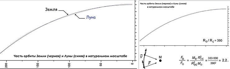 Луну притягивает сильнее Солнце, чем Земля