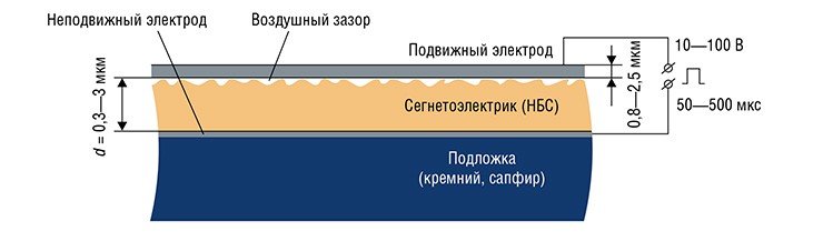 Конструкция «электронного клея», разработанная в ИАиЭ СО РАН, представляет собой слоистую структуру металл (полупроводник) – сегнетоэлектрик – подвижный электрод