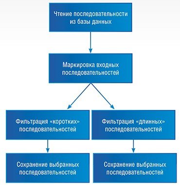Пример работы встроенного в UGENE дизайнера вычислительных схем: схема, позволяющая фильтровать любое количество нуклеотидных или аминокислотных последовательностей по заданной длине (отобранные последовательности записываются в разные файлы). Схему можно использовать многократно