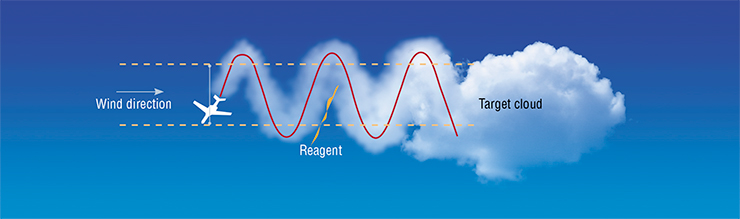 Aviation technologies have been developed to control precipitation: the sprayed reagent causes the coagulation of cloud aerosol into raindrops. The active substance is sprayed by small-size aircraft Aviation technologies have been developed to control precipitation: the sprayed reagent causes the coagulation of cloud aerosol into raindrops. The active substance is sprayed by small-size aircraft