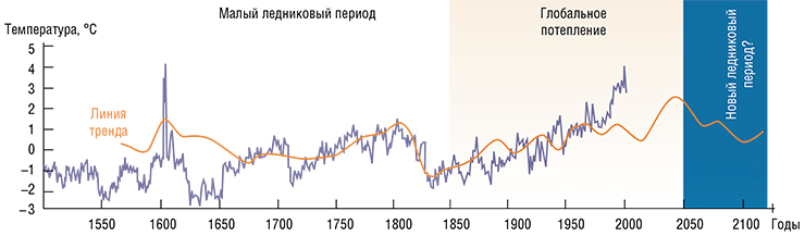 Перспективная линия тренда, вычисленная как смещение плавающего среднего, свидетельствует о том, что максимум температуры будет достигнут около 2050 г. Позже наступит устойчивое похолодание и «сползание» к новому ледниковому периоду. Реконструкция температурных изменений выполнена на основе изучения донных осадков Телецкого озера (Алтай). По: (Калугин и др., 2009) Перспективная линия тренда, вычисленная как смещение плавающего среднего, свидетельствует о том, что максимум температуры будет достигнут около 2050 г. Позже наступит устойчивое похолодание и «сползание» к новому ледниковому периоду. Реконструкция температурных изменений выполнена на основе изучения донных осадков Телецкого озера (Алтай). По: (Калугин и др., 2009)