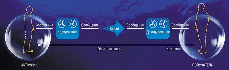 Для описания простейшей ситуации коммуникации – диалога между двумя людьми – часто применяют кибернетические модели передачи информации 