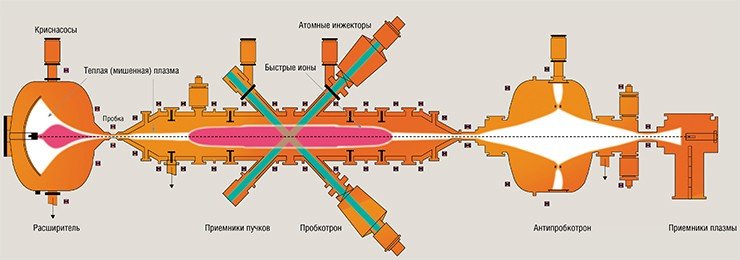 Схема установки ГДЛ Схема установки ГДЛ