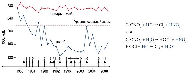 Слева: поведение ОСО над антарктической станцией Халли: стабильность в течение теплого полугодия и драматичное истощение до состояния озоновой дыры ниже уровня 220 е. Д. в период антарктической весны. Стрелками указаны годы извержений вулканов: Паган (1), Галангунг (2), Коло (3), Ласкар (4, 9), Банда Апи (5), Келут (6), Пинатубо (7), Серро-Хадсон (8), Ревентадор (10), Чайтен (11) и повышенной активности вулкана Эребус (Э). Справа: реакции восстановления хлора из хлорнитрата на поверхности частиц ПСО в условиях полярной ночи ответственны за образование озоновых дыр над Антарктидой (твердые реагенты показаны синим цветом)