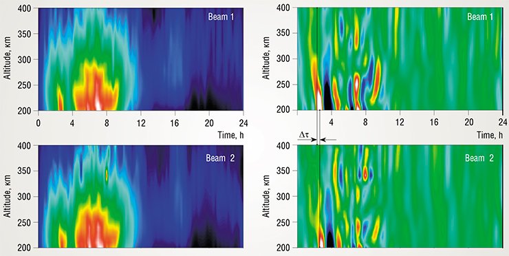 Wave-shaped low-frequency perturbations of electron concentration can be observed in the ionosphere. They are manifestations of the so-called internal gravitational waves. They can be found in the altitude profiles of electron concentration (photographs on the left) with the use of filtration (photographs on the right). After detecting the characteristic signals from such perturbations along two differently directed radar beams, one can calculate the direction (azimuth and angle of inclination to the horizon) and the velocity of propagation of these waves based on the time difference between these signals Δτ Wave-shaped low-frequency perturbations of electron concentration can be observed in the ionosphere. They are manifestations of the so-called internal gravitational waves. They can be found in the altitude profiles of electron concentration (photographs on the left) with the use of filtration (photographs on the right). After detecting the characteristic signals from such perturbations along two differently directed radar beams, one can calculate the direction (azimuth and angle of inclination to the horizon) and the velocity of propagation of these waves based on the time difference between these signals Δτ