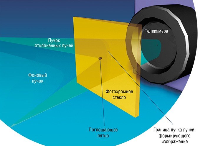 Эффективная модификация шлирен-метода была недавно разработана в Институте теоретической и прикладной механики СО РАН. Для отсечения мешающего излучения использованы «адаптивные визуализирующие транспаранты» (АВТ) на основе фотохромного стекла. Это изобретение впервые позволило увидеть очень малые возмущения в газе (менее одной тысячной доли от плотности среды)