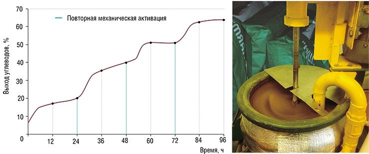 Эффективность ферментативного гидролиза соломы кукурузы, проведенного с механическим «перезапуском» процесса, оказывается намного выше обычного механохимического гидролиза, при котором выход углеводов не превышает 20 %. Несмотря на свои масштабы, это не производственная, а лабораторная установка, в которой проводится механически активированный ферментативный гидролиз кукурузной соломы (справа). Фото А. Бычкова