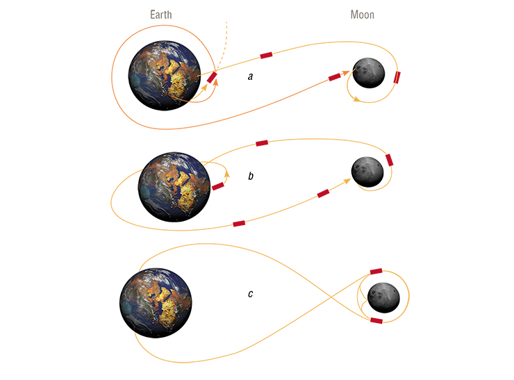 In the beginning of the 1960s, when the program Apollo was just adopted, the priority was given to two variants of flights: a – there should have been an “earth-orbit rendezvous” of a spacecraft with astronauts and a cargo spacecraft with a supply of fuel b – one powerful rocket should have been launched for a direct flight to the Moon. A third variant suggested by Houbolt (c) won. According to it, a spacecraft with a detachable module had to be launched to the Moon. According to: (Life, 1969. Vol. 66. No 10)