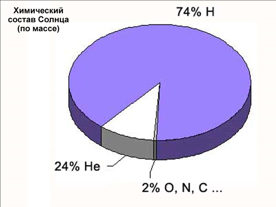 Атмосфера Солнца по массе на 98% состоит из водорода и гелия