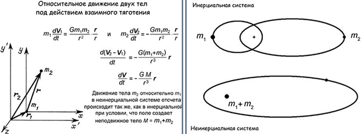 Вывод формулы для относительной скорости в системе двух гравитационно связанных небесных тел