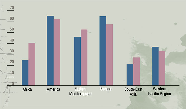 Widespread obesity among adults and children is one of the most dramatic consequences of the Industrial Revolution. The chart shows the share (%) of men (blue columns) and women (pink columns) over 18 with excessive body mass or obesity in different parts of the planet, according to the WHO. Based on: (Global Report on Diabetes, 2WHO, 2016)