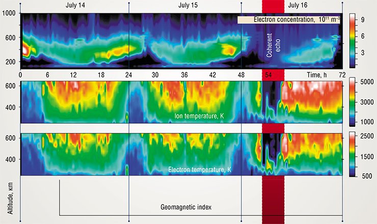 During intense geomagnetic perturbations, when the aurora is observed at the latitudes of Moscow and Irkutsk, the ionosphere in medium latitudes becomes similar to the circumpolar ionosphere. For instance, during the powerful magnetic storm in July 2000, there occurred rapid degradation of the content of free electrons as well as heating of the plasma. At the instant of the most significant change in the geomagnetic index (index of the perturbation of the magnetic field strength on the Earth surface), the IS radar recorded a “coherent echo,” the signal from developing ionospheric instabilities which exceeded the usual level of incoherent scattering by many orders of magnitude During intense geomagnetic perturbations, when the aurora is observed at the latitudes of Moscow and Irkutsk, the ionosphere in medium latitudes becomes similar to the circumpolar ionosphere. For instance, during the powerful magnetic storm in July 2000, there occurred rapid degradation of the content of free electrons as well as heating of the plasma. At the instant of the most significant change in the geomagnetic index (index of the perturbation of the magnetic field strength on the Earth surface), the IS radar recorded a “coherent echo,” the signal from developing ionospheric instabilities which exceeded the usual level of incoherent scattering by many orders of magnitude