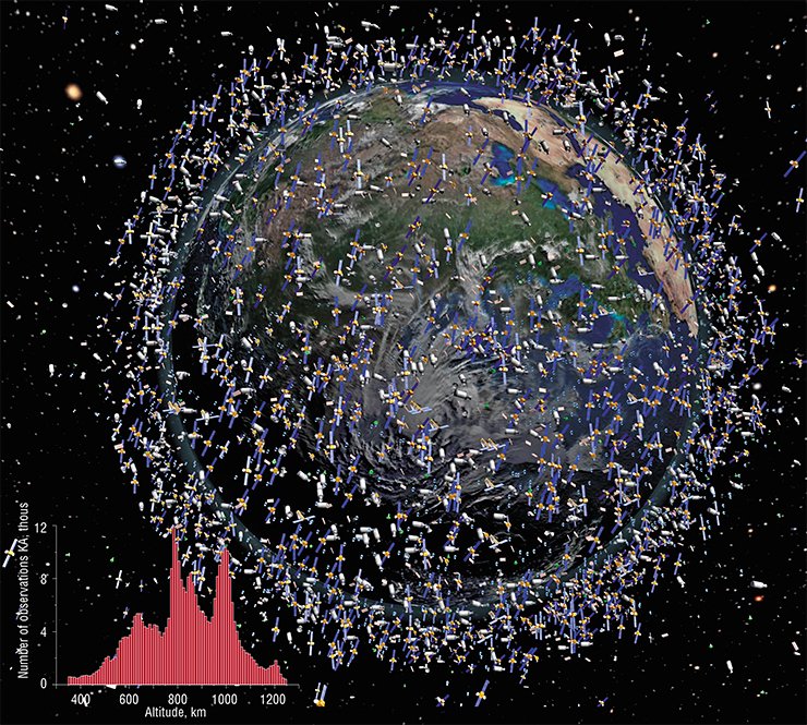 Every month, while conducting standard ionospheric measurements, the Irkutsk IS radar automatically records tens of thousands of flights of space objects bigger than 10 cm. The diagram shows the altitude distribution (with a 10-km step) of the number of flights through the entire IISR viewing sector for the period of 2007—2010. A significant contribution to the peak of “population” of orbits at altitudes of about 800 km was made by space arms testing by China in 2007: the FY-1C satellite was destroyed, which added more than two thousand fragments to these altitudes Every month, while conducting standard ionospheric measurements, the Irkutsk IS radar automatically records tens of thousands of flights of space objects bigger than 10 cm. The diagram shows the altitude distribution (with a 10-km step) of the number of flights through the entire IISR viewing sector for the period of 2007—2010. A significant contribution to the peak of “population” of orbits at altitudes of about 800 km was made by space arms testing by China in 2007: the FY-1C satellite was destroyed, which added more than two thousand fragments to these altitudes