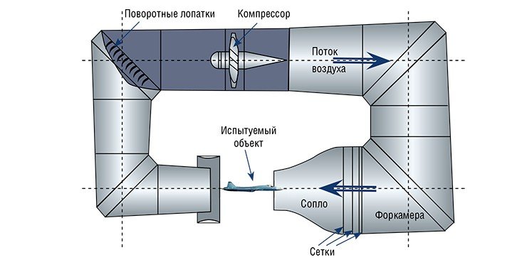 Аэродинамическая труба – устройство, предназначенное для испытаний летательных аппаратов. Трубы бывают разных типов, но во всех действует один принцип – искусственно создаваемый поток воздуха обдувает исследуемый объект, моделируя его полет. Основной элемент трубы – компрессор – накачивает воздух в форкамеру (широкую часть трубы), где он замедляется и проходит через набор сеток, устраняющих неоднородности поля скоростей. Далее воздушный поток поступает в сужающееся сопло, откуда с ускорением выходит в открытую рабочую часть (секцию, где производят измерения) и, если труба замкнутого типа, снова направляется к компрессору. Угловые стыки трубы снабжены специальными поворотными лопатками, которые плавно изменяют направление потока воздуха, не позволяя развиваться в нем дополнительным турбулентным завихрениям